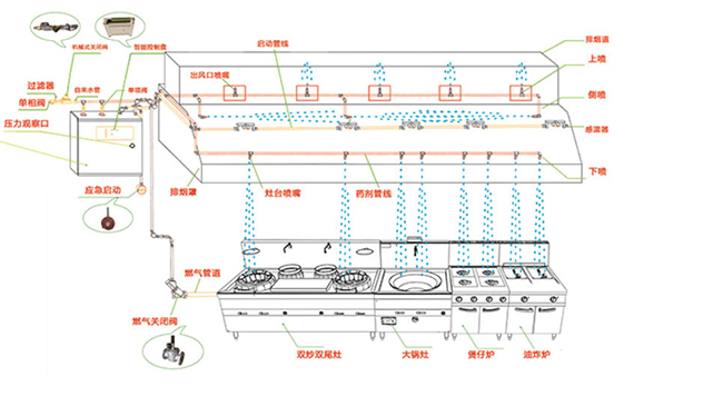 廚房滅火系統(tǒng)設計