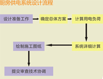大型食堂廚房設備廠家和你聊聊廚房供電系統設計要求